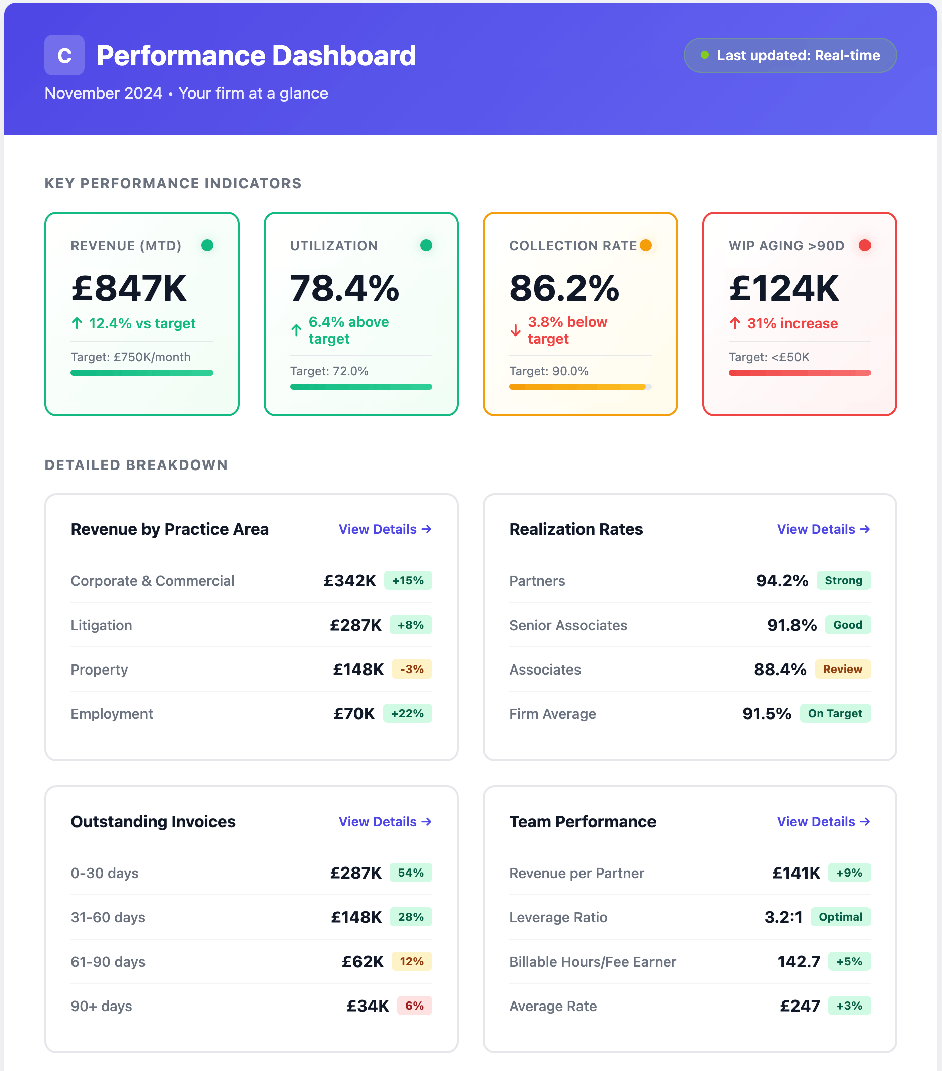 Performance dashboard showing key metrics